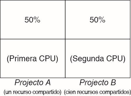 image:En esta ilustración, se muestra cómo se asignan los recursos de CPU para determinadas cantidades de recursos compartidos asignados cuando no hay competencia por los recursos.