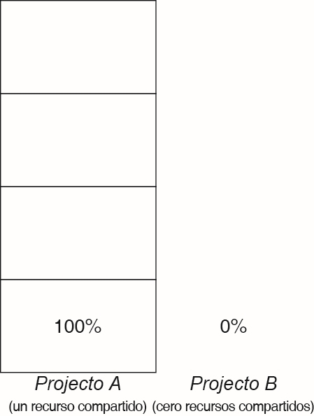 image:En esta ilustración, se muestra cómo se asignan los recursos de CPU para proyectos sin recursos compartidos asignados cuando hay competencia por los recursos.