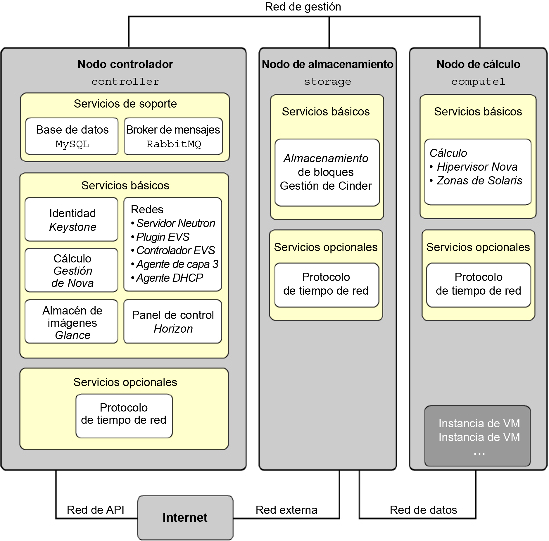 image:Muestra cuáles servicios están instalados en cada uno de los tres nodos