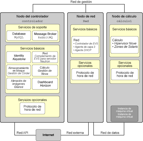Muestra cuáles servicios están instalados en cada uno de los tres nodos image:Muestra cuáles servicios están instalados en cada uno de los tres nodos
