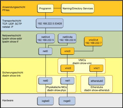 image:Abbildung, die die Implementierung des Netzwerkprotokollstacks in Oracle Solaris 11 darstellt.