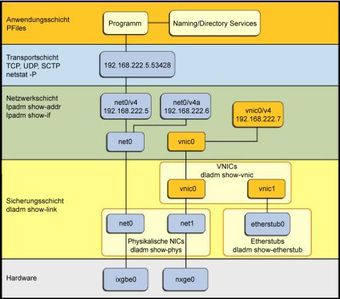 image:Abbildung, die die Implementierung des Netzwerkprotokollstacks in Oracle Solaris 11 darstellt.