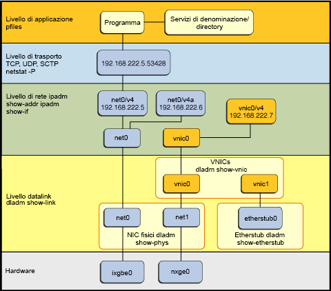 image:Figura che mostra l'implementazione dello stack del protocollo di rete in Oracle Solaris 11.