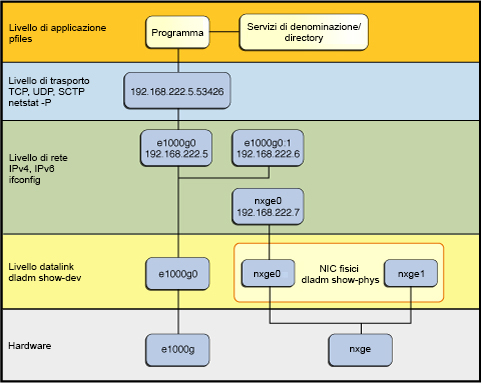 image:Relazione diretta tra dispositivi hardware, collegamenti e interfacce IP.