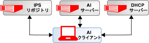 image:AI をサポートするために必要なすべてのシステムを示しています。