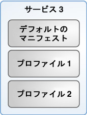 image:2 つのプロファイルを持つ 1 つのインストールサービスを示しています。