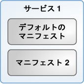 image:2 つのマニフェストを持つ 1 つのインストールサービスを示しています。