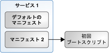 image:2 つのマニフェストを持つ 1 つのインストールサービスを示しています。1 つのマニフェストは初回ブートスクリプトを指し示しています。