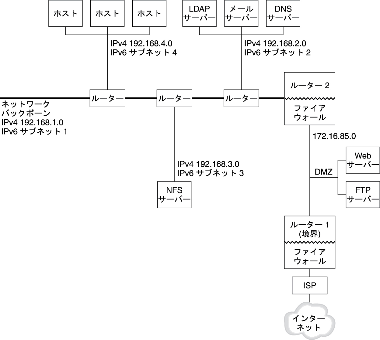 image:この図は、IPv6 ネットワークを示します。次のテキストはこの図の内容を記述します。