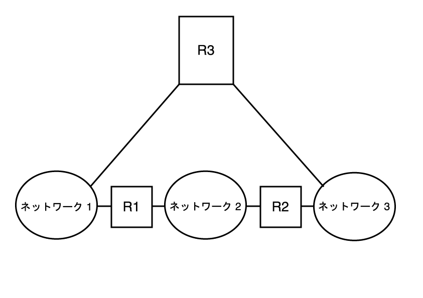 image:2 台のルーターによって接続された 3 つのネットワークトポロジを示す図。
