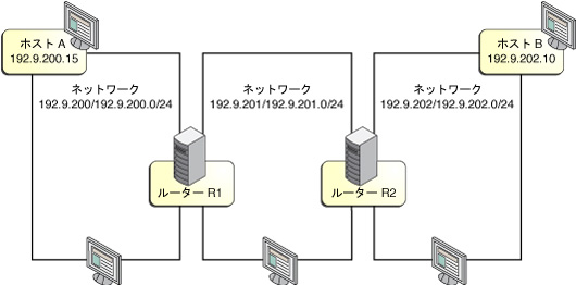 image:2 つのルーターによって接続された 3 つのネットワークの例を示す図。