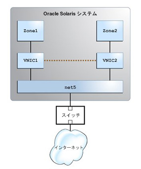 image:この図はシステム内の VNIC 間通信を示しています。