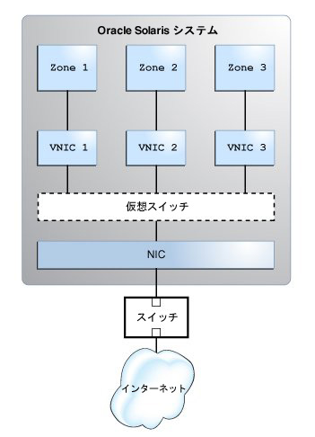 image:この図は、1 つのインタフェース用の VNIC 構成を示しています。