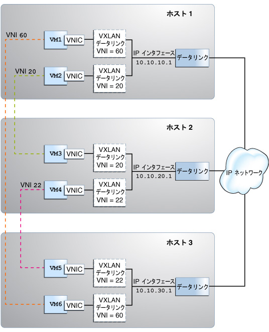 image:この図は、複数の物理サーバー上に構成されている VXLAN ネットワークを示しています。