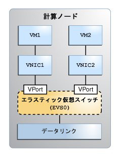 image:この図は、1 つの計算ノード内に明示的に作成されたエラスティック仮想スイッチを示しています。