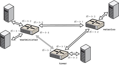 image:STP または TRILL プロトコルがブリッジリング内の 1 つの接続を除去することでループを回避する様子を示す図