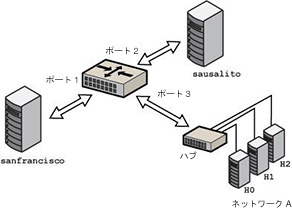 image:ブリッジを使用して 3 つのネットワークセグメントを接続して、1 つのネットワークを形成している状態を示す図