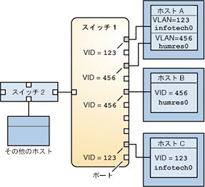 image:この図は異なる VLAN の複数のホストを接続する単一のスイッチを示します。