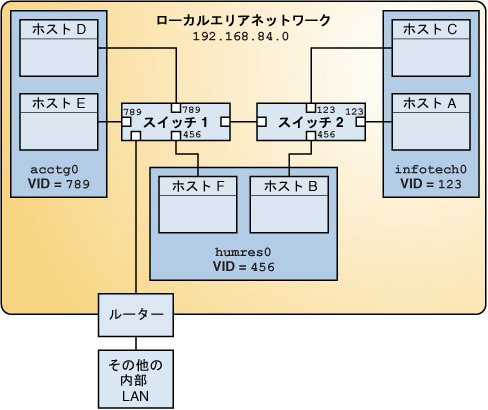 image:この図は 3 つの VLAN を持つローカルエリアネットワークを示します。