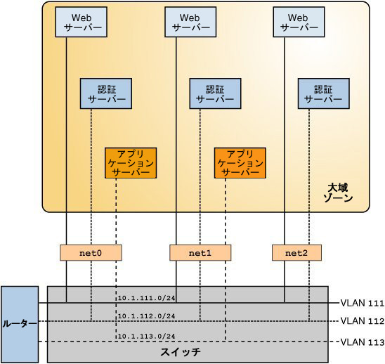 image:この図は VLAN とゾーンの使用を示します。