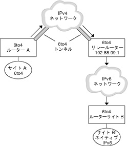 image:この図は、6to4 ルーターと 6to4 リレールーター間のトンネルを示します。次のテキストは図について説明します。