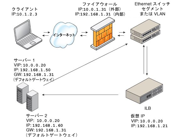 image:この図は、Direct Server Return のトポロジについて説明しています。