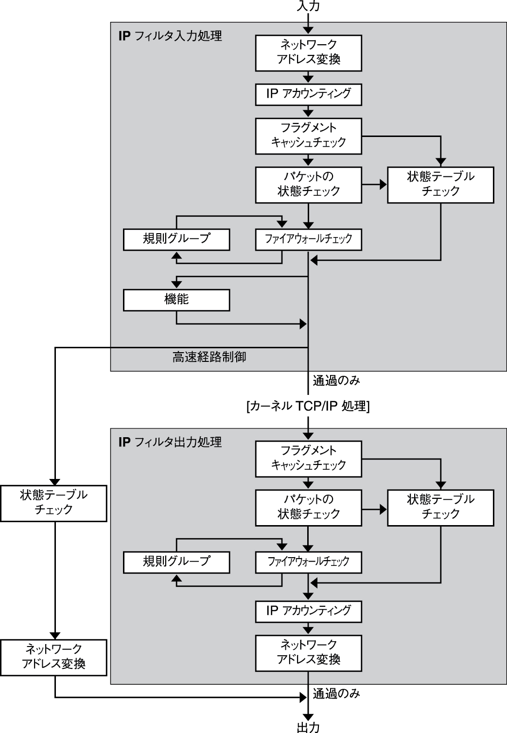 image:IP フィルタのパケット処理に関連する手順の順序を示しています。