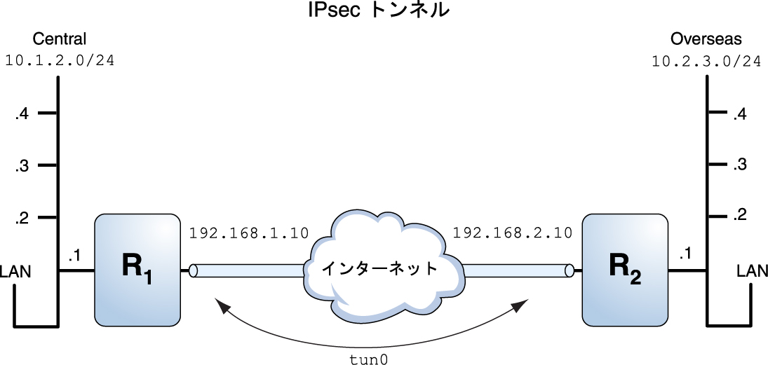 image:図は、2 つの LAN を接続する VPN を示しています。各 LAN には 4 つのサブネットがあります。