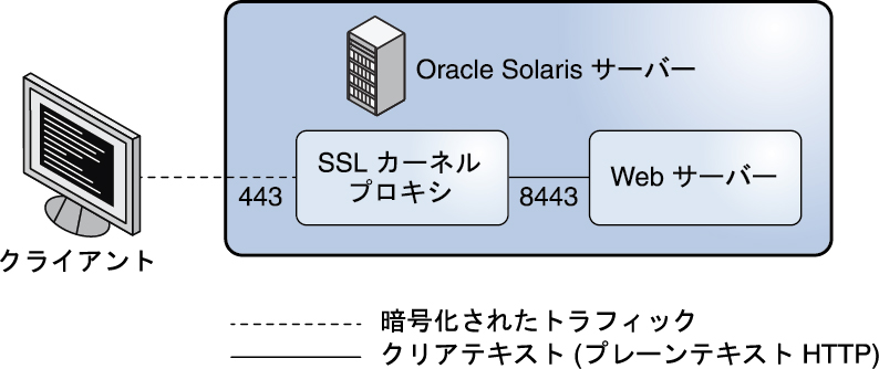 image:図は、暗号化された SSL ポートを使用して、Web サーバーと通信する Web クライアントを示しています。