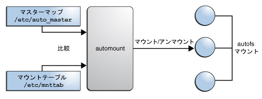 image:この図は、ファイルシステムをマウントまたはアンマウントするために automount コマンドによってどのような情報が使用されるかを示しています。