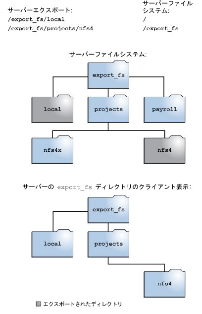 Nfs Version 4 における機能 Oracle Solaris 11 2 でのネットワークファイルシステムの管理