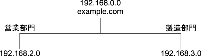 image:この図は、example.com と 2 つのサブネットを IP アドレスで示しています。