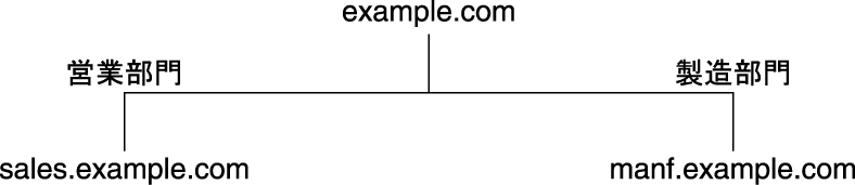 image:この図は、example.com と 2 つのサブネットをわかりやすい名前で示しています。