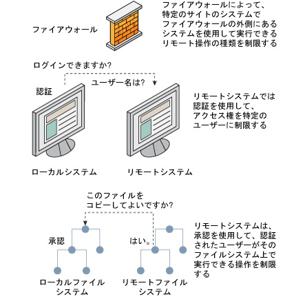 image:この図は、リモートシステムへのアクセスを制限するための 3 つの方法である、ファイアウォールシステム、認証メカニズム、および承認メカニズムを示しています。