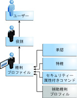 image:この図は、役割のユーザーに権利プロファイルが割り当てられ、これによりこのユーザーがそれらの権利を持つことを示します。