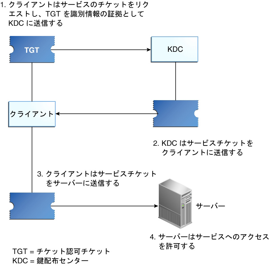 image:クライアントは、まず KDC にチケットを要求するため TGT を送り、次に受け取ったチケットを使用してサーバーにアクセスします。