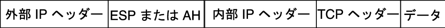 image:図は、外部 IP ヘッダーのあとに ESP または AH が続き、そのあとに内部 IP ヘッダー、TCP ヘッダー、データが順に続く様子を示しています。