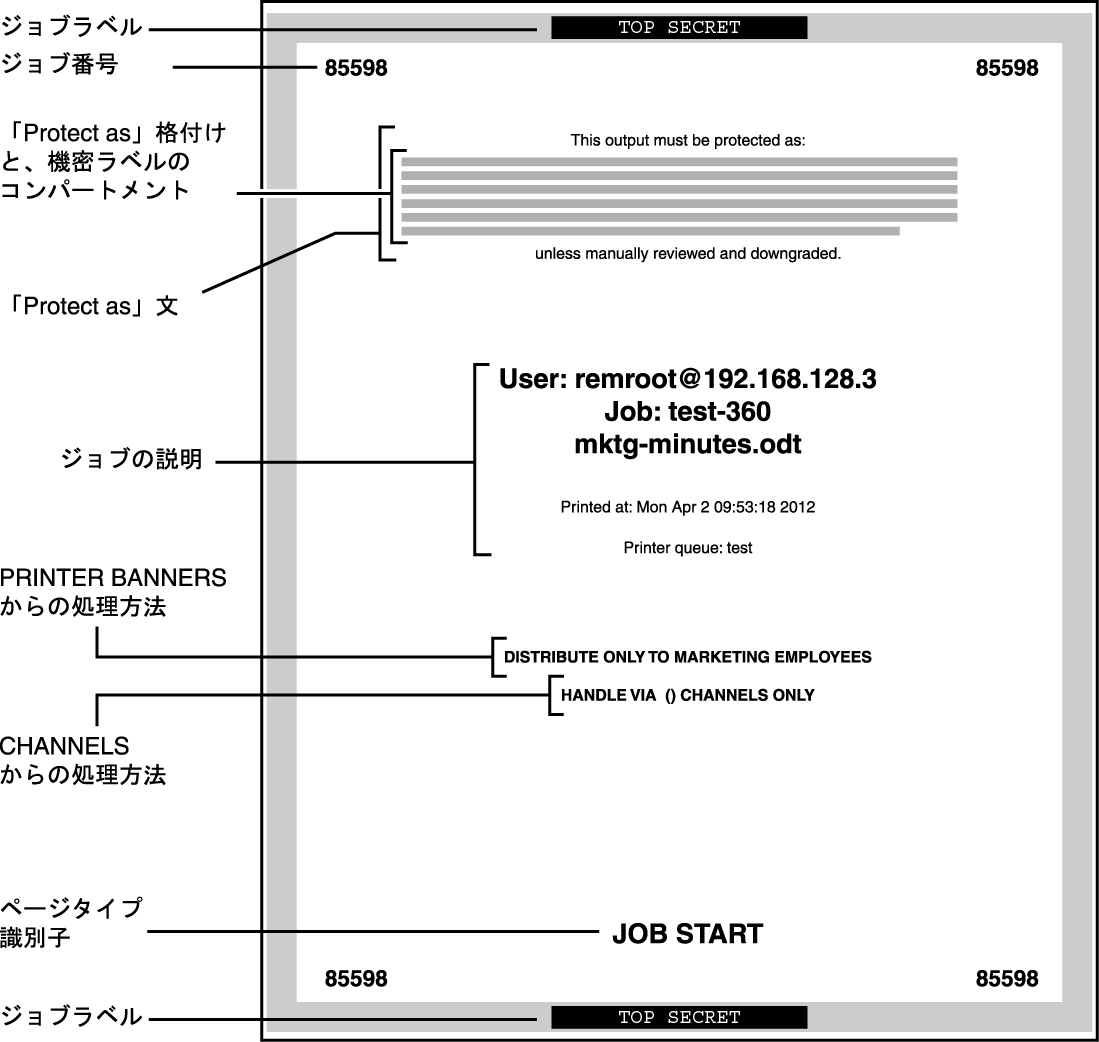 image:図は、ジョブ番号、格付け、および処理方法が表示されたバナーページを示しています。