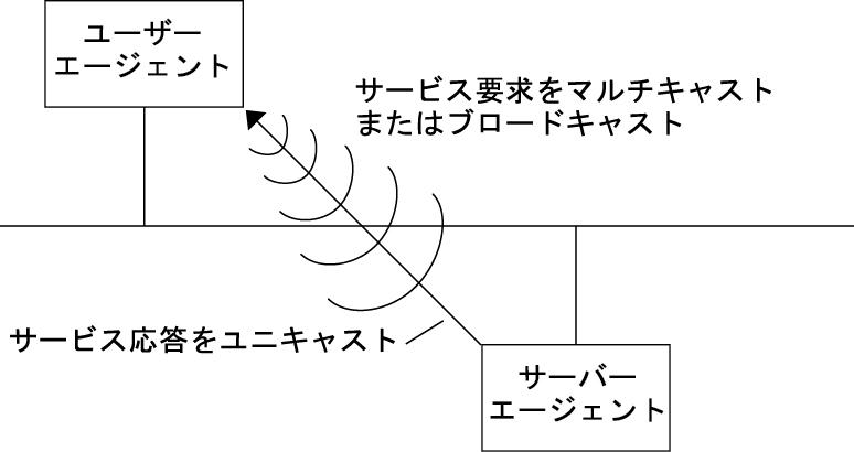 image:SLP の基本エージェントおよびプロセスを示す図