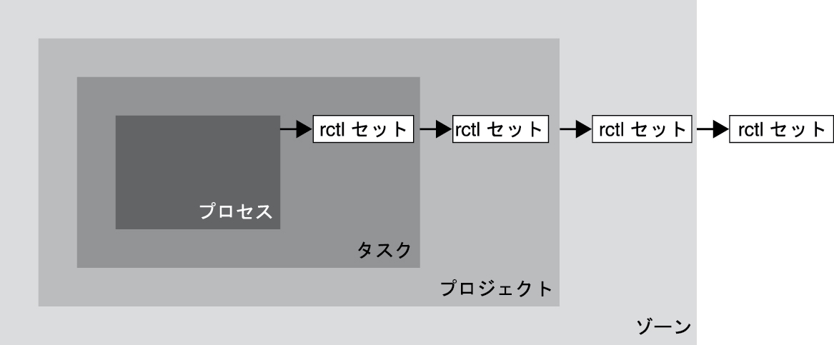 image:この図では、包含レベルごとにリソース制御が設定されています。