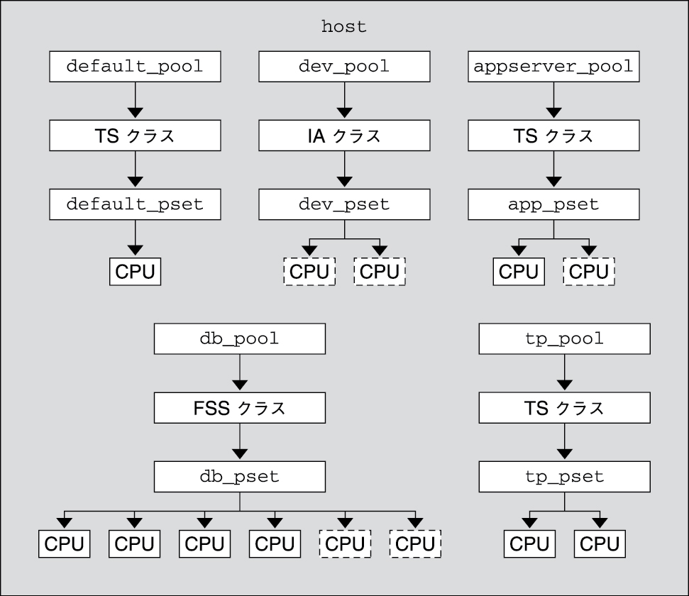 image:この図は、仮定のサーバー構成を示しています。