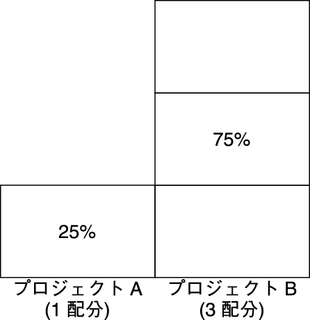 image:この図は、割り当てられた特定の量の配分に対して割り当てられる CPU リソースの割合を示しています。