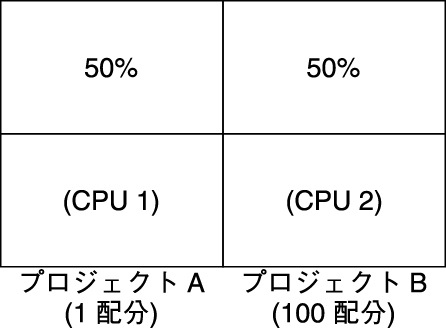 image:この図は、リソースの競合が存在しない場合に、割り当てられた特定の量の配分に対してどのように CPU リソースが割り当てられるかを示しています。
