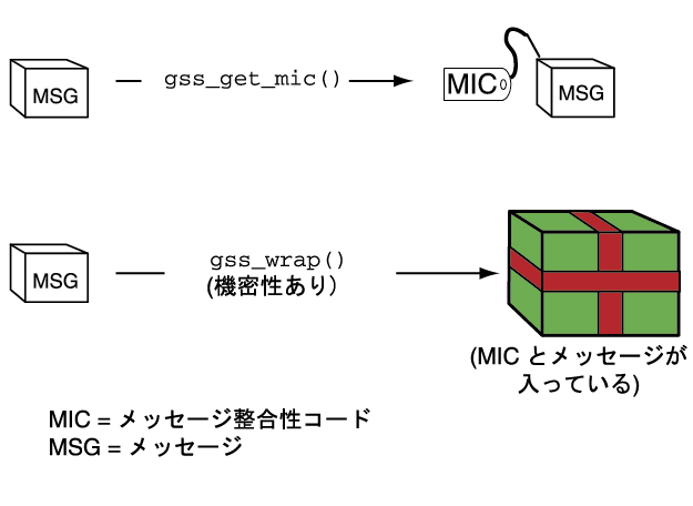 image:gss_get_mic 関数と gss_wrap 関数の違いを示しています。