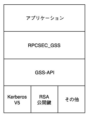 image:リモートプロシージャー呼び出しのセキュリティー機能を提供する RPCSEC_GSS 層を示しています。
