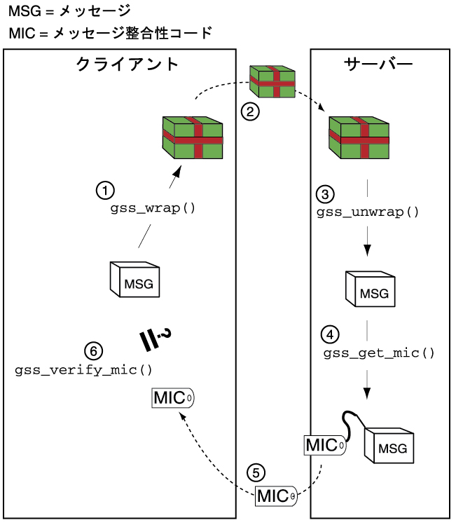 image:MIC 付きのラップされたメッセージの確認方法を示しています。