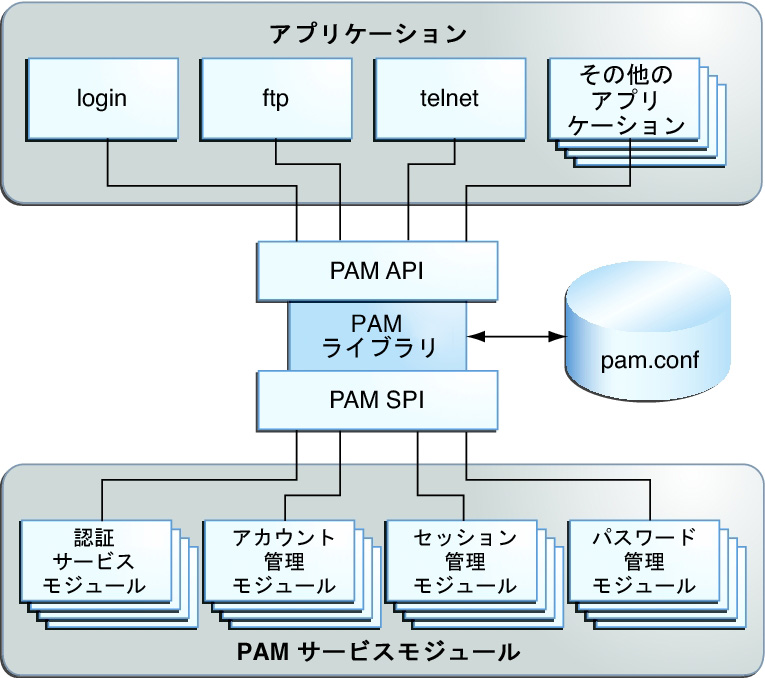 image:この図は、アプリケーションと PAM サービスモジュールが PAM ライブラリにアクセスする方法を示しています。