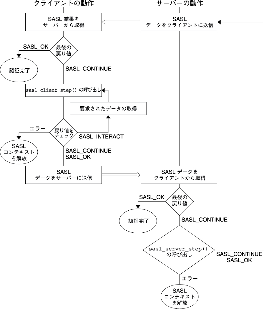 image:サーバーがクライアントにデータを返す際に、クライアントとサーバーが実行するステップを示しています。