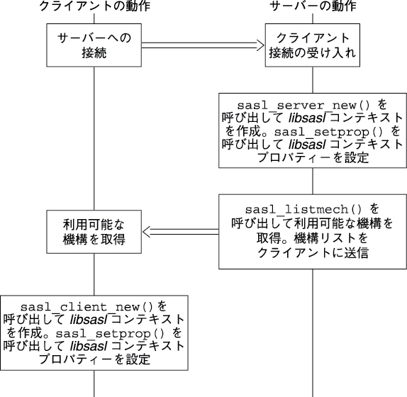 image:SASL セッションの初期化中にクライアントとサーバーが実行するステップを示しています。