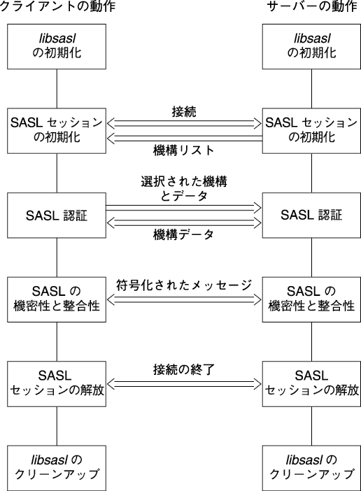 image:クライアントとサーバーの両方における SASL ライフサイクルの各フェーズを示しています。